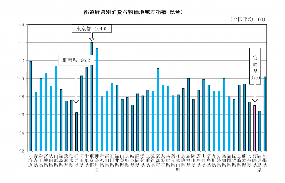 図1都道府県別消費者物価地域差指数.png