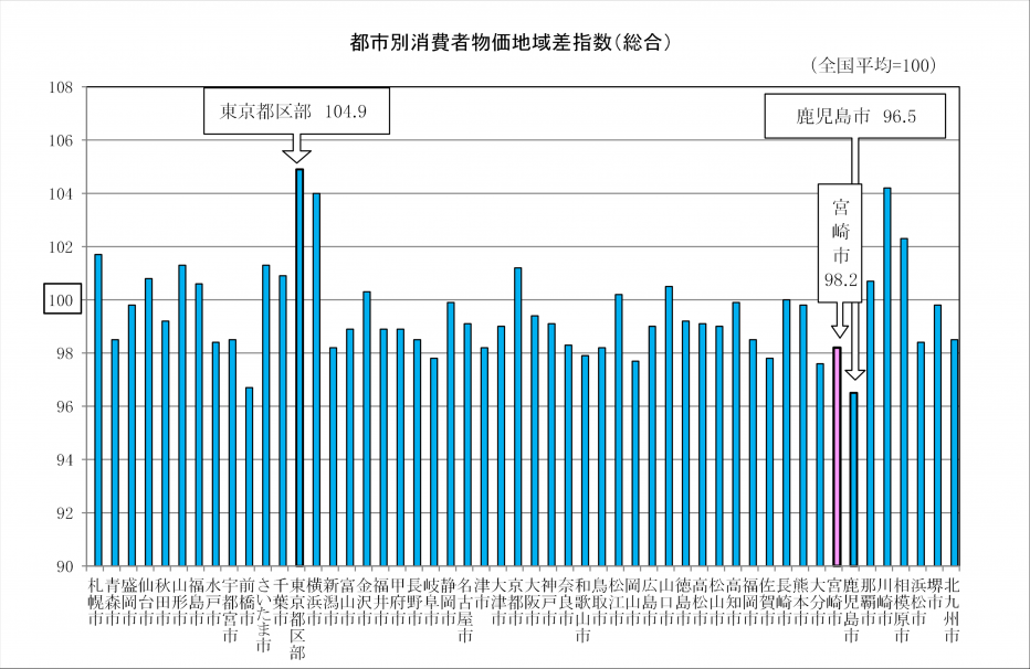 図1-3都市別物価水準.png