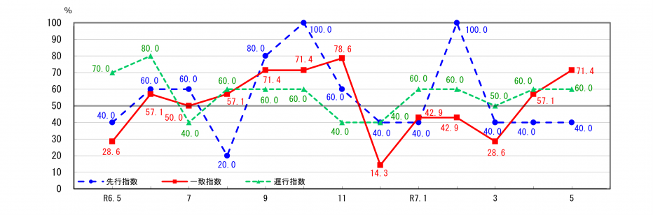 景気動向指数