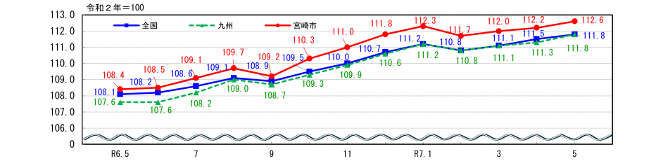 消費者物価指数