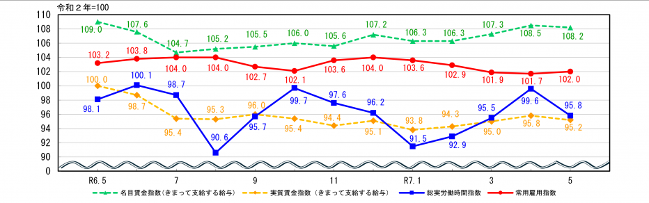 労働関係指数