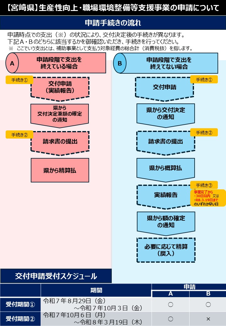 申請の流れ