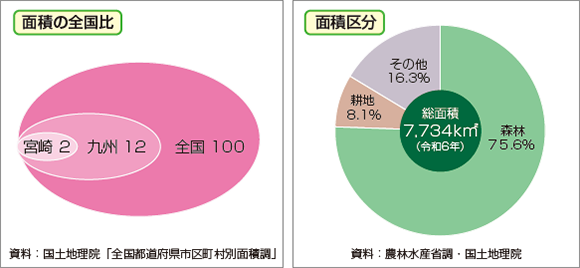 面積等