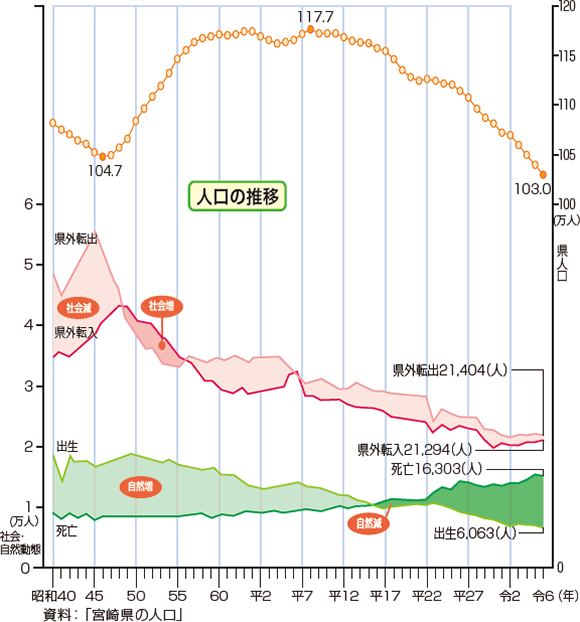 人口の推移