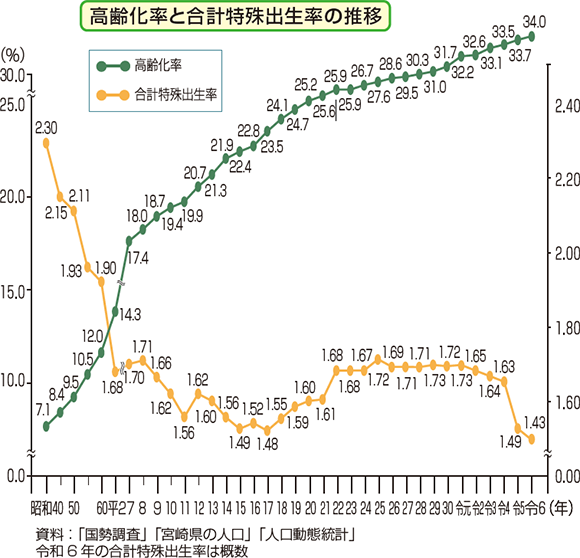 高齢化