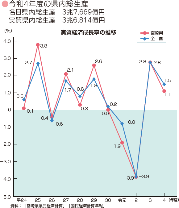 経済成長率