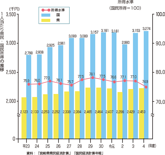 県民所得の推移