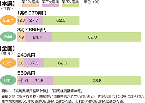 県内総生産