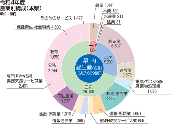 県内総生産