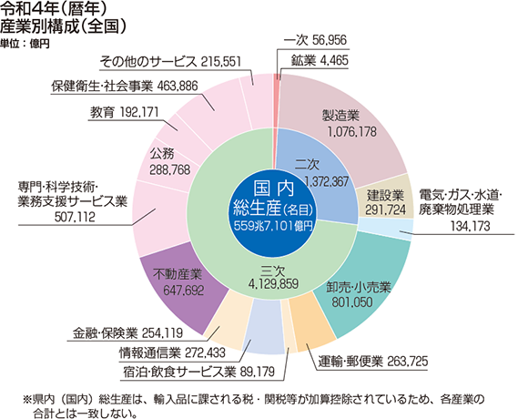 国内総生産