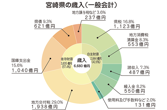 歳入