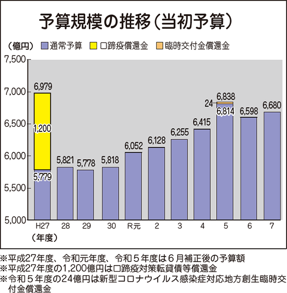 予算規模