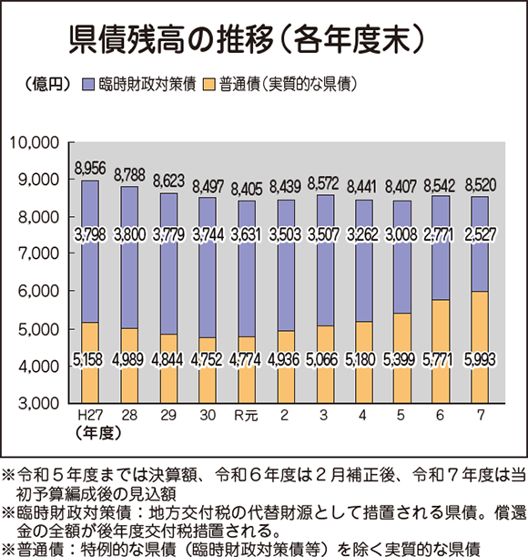 県債残高