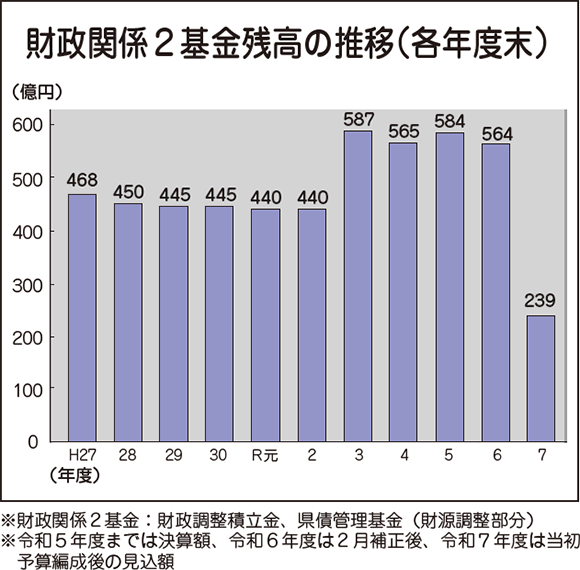 財政関係