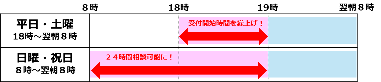 対応時間の変更