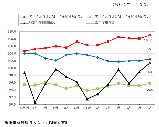 みやざきの賃金・時間・雇用の推移