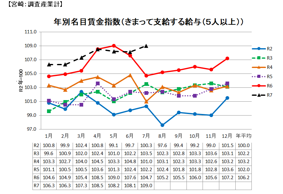 名目賃金の推移