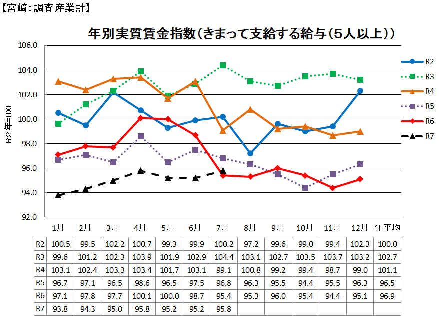 実質賃金の推移
