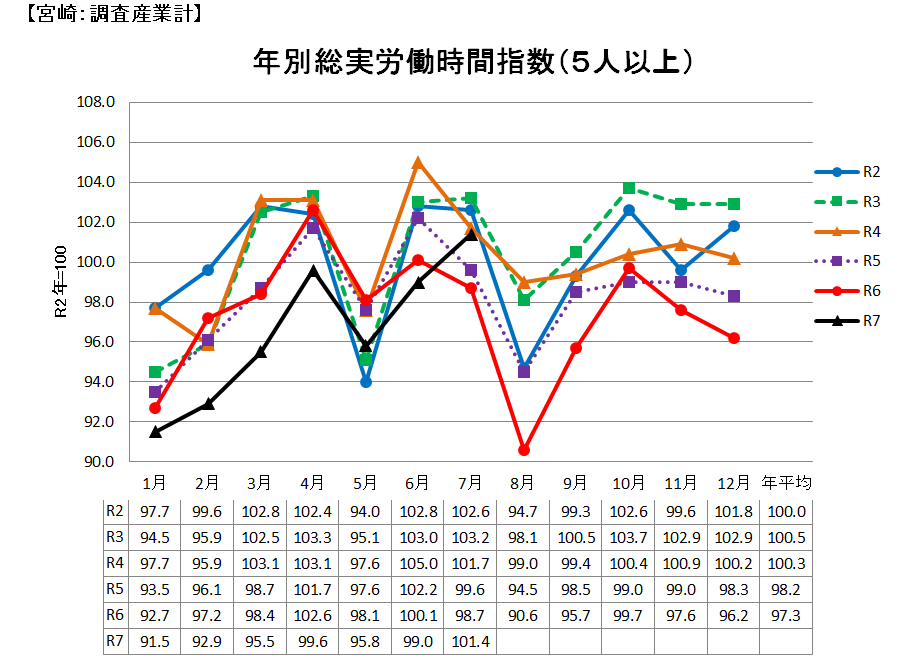 労働時間の推移