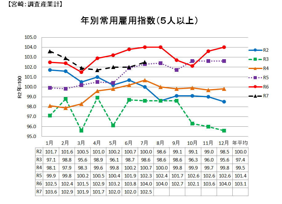 雇用の推移