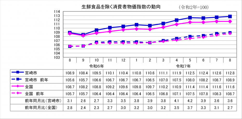 2総合指数（生鮮食品除く）.png