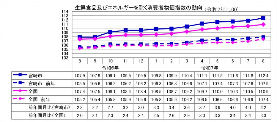 3総合指数（生鮮食品及びエネルギーを除く）.png