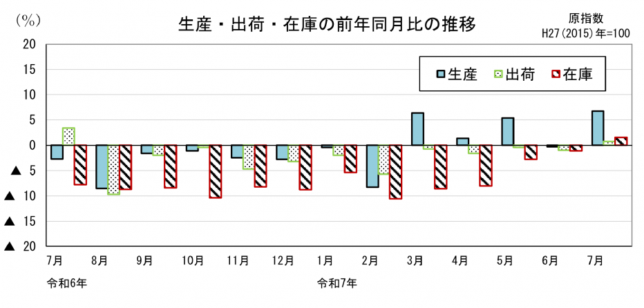 21 鉱工業指数前年同月比の比較（グラフ）