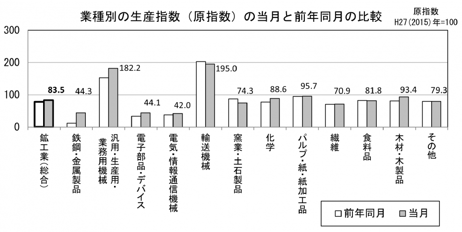 22 業種別の生産原指数の当月と前年同月の比較（グラフ）