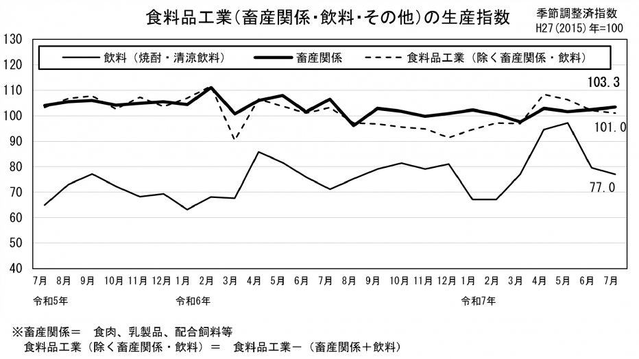 24 食料品工業の生産指数（グラフ）