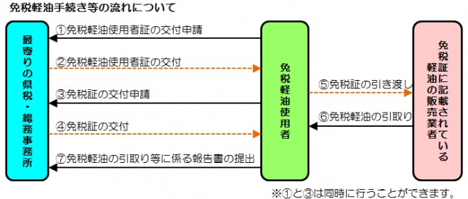 免税軽油手続き等の流れについてのフロー図です。詳細は以下のとおりです