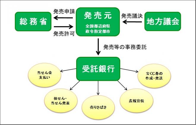 宝くじ発売のしくみ