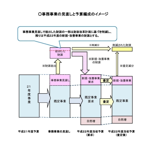 「事務事業見直し」と予算編成のイメージ