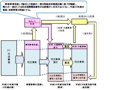 「事務事業の見直し」と予算編成イメージ