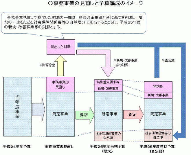 事務事業の見直しイメージ