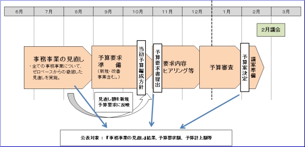 予算編成の流れのイメージ