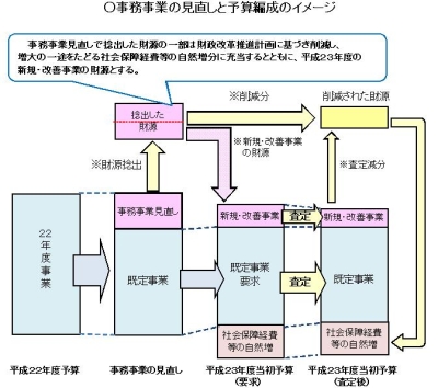 「事務事業の見直し」と予算編成のイメージ