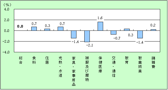 宮崎市の10大費目別前年比グラフ