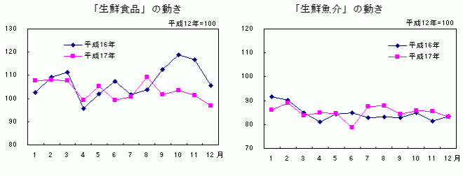 「生鮮食品」「生鮮魚介」の動き