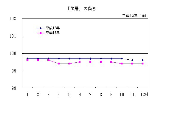 「住居」の動き