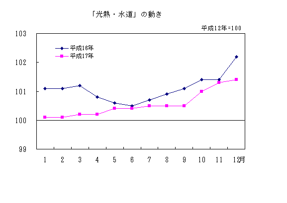 「光熱・水道」の動き