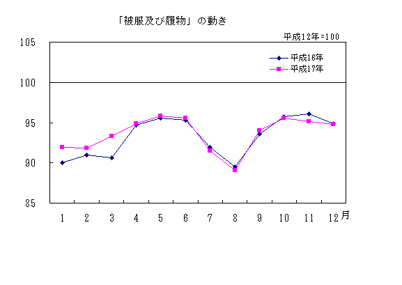 「被服及び履物」の動き