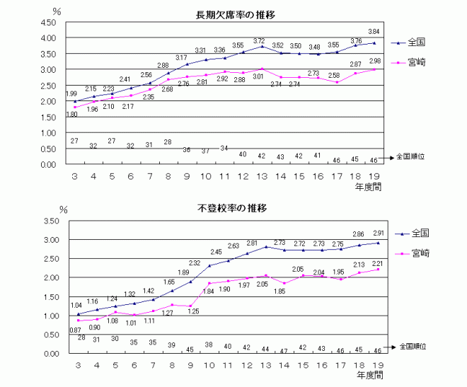 中学校(長欠・不登校率の推移)