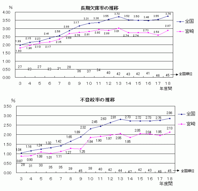 中学校(長欠・不登校率の推移)