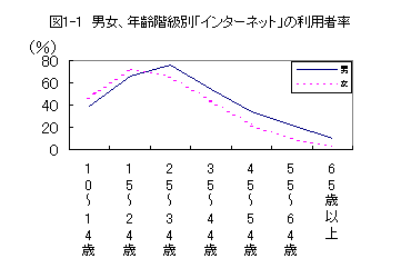 図1-1男女別、年齢階級別インターネットの利用者率