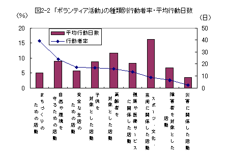 図2-2ボランティア活動の行動者率・平均行動日数