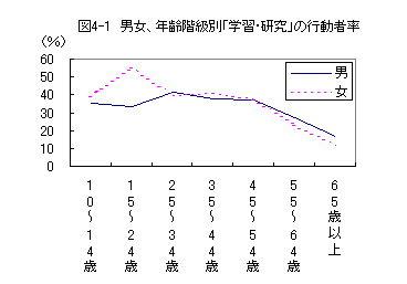 図4-1男女、年齢階級別学習・研究の行動者率