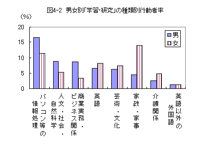 図4-2男女別学習・研究の種類別行動者率