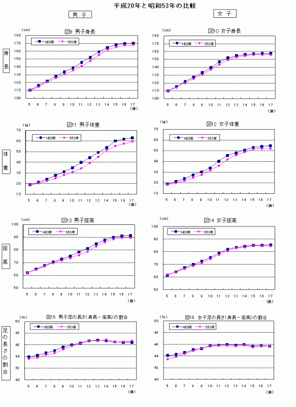 平成20年と昭和53年の比較