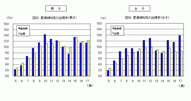 肥満傾向児の出現率