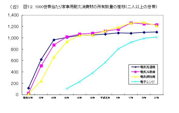 1000世帯当たり家事用耐久消費財の所有数量の推移（二人以上の世帯）